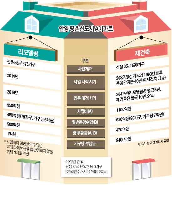 리모델링이냐…재건축이냐…21년 된 평촌아파트 따져보니