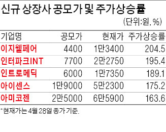 새내기株 급등…최대주주도 '휘파람'