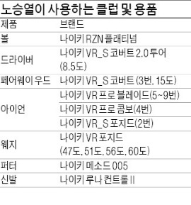 노승열 '우승 병기'는…나이키 클럽·볼 '궁합' 맞춰 송곳샷