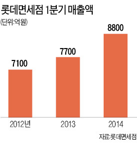 유커 씀씀이 덕분에…면세점 최대 매출