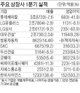 대우건설 1분기 흑자전환