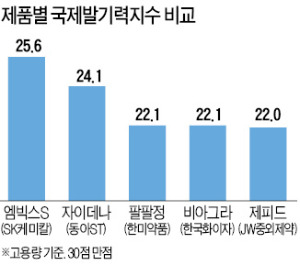 [내 몸에 맞는 약] SK케미칼 '엠빅스S', 50mg 매일 복용하면 전립선·性기능 개선