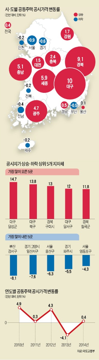 [공동주택 공시가격 0.4% 상승] 대구 10%·경북 9%·세종 6%↑…전국 집값 1년 만에 반등