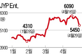 JYP엔터, 세모그룹 루머에 '미끄럼'