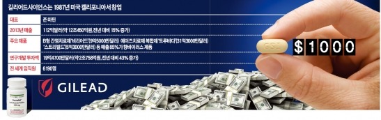 약 한 알에 100만원…美길리어드, 年10조 '대박'