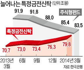 예금? 슈퍼리치는 '특금'