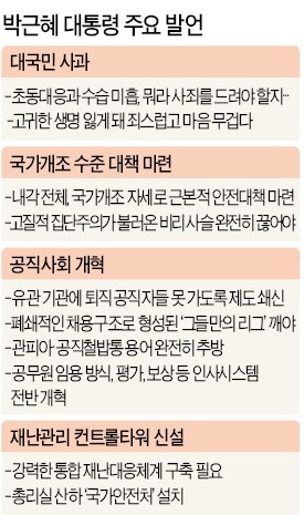 [朴대통령 對국민 사과] "관료사회 적폐 확실히 해결…공무원 임용·평가·보상 전면 개혁"