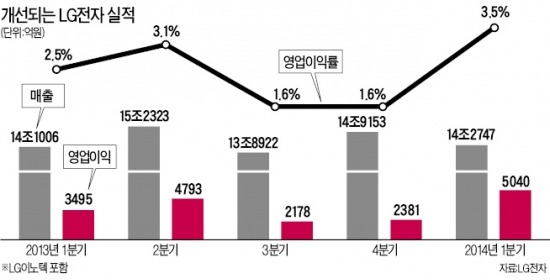 LG전자 TV가 효자…지속가능성은 "글쎄"