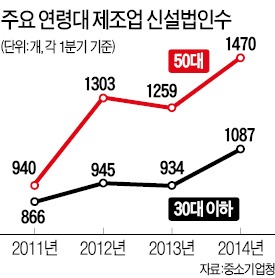 창업 러시…신설법인 2만개 첫 돌파