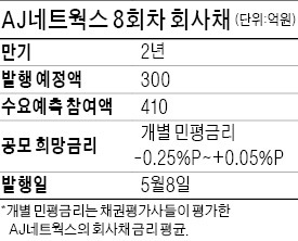 [마켓인사이트] BBB+급 회사채 수요예측 2014년 첫 성공