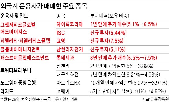 외국계 '큰손' IT부품株 담는다