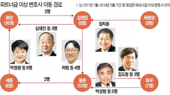 [Law&Biz] 핵심인재 사냥 가속화…6대 로펌, 최근 3년간 외부영입(파트너급 이상) 50명