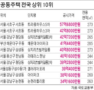 [공동주택 공시가격 0.4% 상승] 57억 트라움하우스5차, 9년째 가장 비싼 공동주택