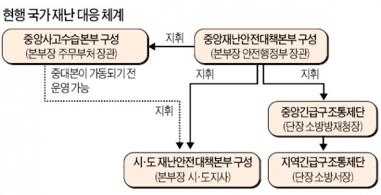 [朴대통령 對국민 사과] 총리실 산하에 '국가안전처' 신설