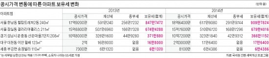 [공동주택 공시가격 0.4% 상승] 稅부담 상한선…11% 오른 세종시, 3000원 더 내