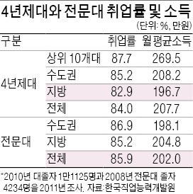 취업률·월 소득, 4년제 지방대보다 전문대가 더 낫네