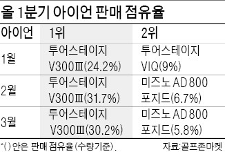 핑·던롭 드라이버 '투톱' 굳히기