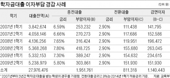 年 7%대 금리 학자금 대출, 하반기부터 1년간 2%대로 전환