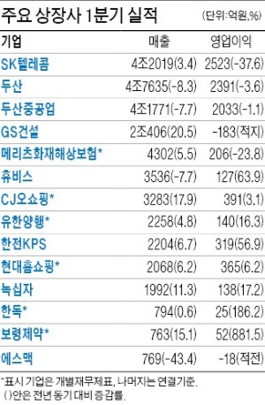 유한양행, 1분기 영업익 16% 늘어 140억