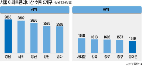 강남구 아파트 관리비, 강북의 2배