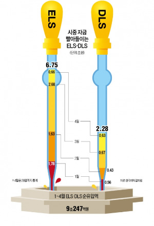 '유탄' 맞은 펀드자금, ELS·DLS로 '유턴'