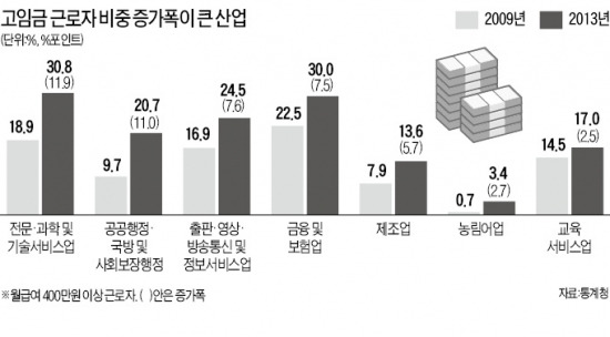 근로자 절반, 월급여 200만원 미만…5년前보다 7.8%P↓