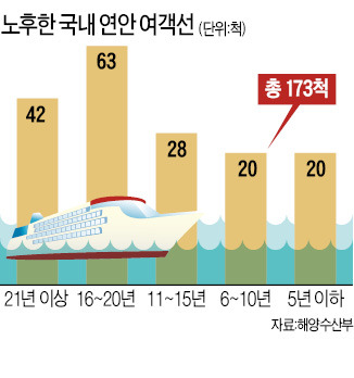 여객선 '노선 독점권' 없앤다