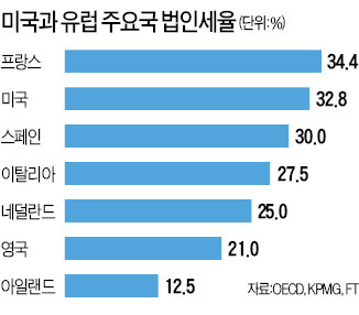 화이자 M&A는 조세 회피용?…美 법인세율 또 '도마 위'