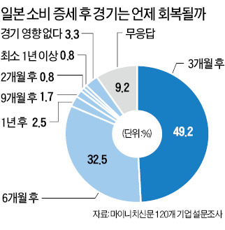 구로다 "증세에도 日 경기 회복"…성장전망은 하향 조정