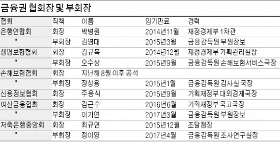 관피아 취업 제한에…금융협회장 '누가 되나' 촉각