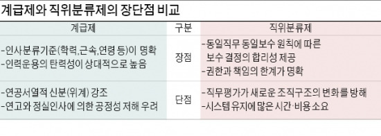 [국가개조 첫 단추 '官피아'부터 수술하라] 고시 없는 미국, 직위별로 전문가 채용