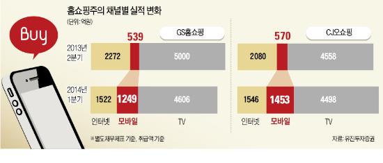 [증시 갑론을박] 홈쇼핑株 모바일 실적 '엇갈린 시선'