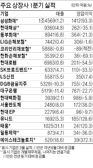 서울반도체 영업익 38% 증가