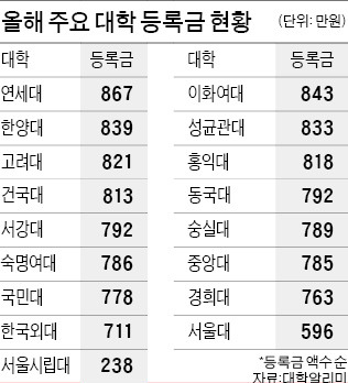 주요 대학 올해 평균 등록금 보니…연세대 등록금 867만원 '최고'…이화·한양·성대 順