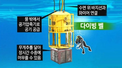 이종인 대표가 20시간 연속 작업이 가능하다고 주장했던 다이빙벨. 결국 투입 3일 만에 자진 철수했다. 사진=YTN 뉴스특보 캡처