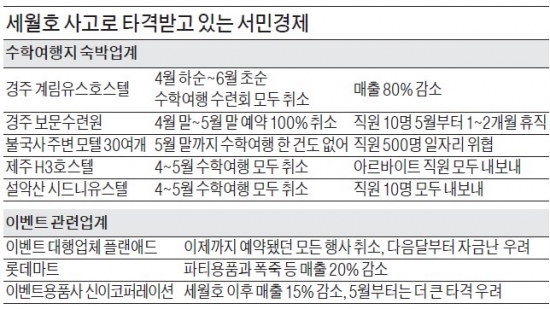 [세월호 쇼크 서민 일자리 삼켰다] 5월 대목 수학여행 올스톱…불국사 주변 숙박업소 500명 실직