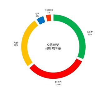 네이버, 오픈마켓 '샵N' 사업 접는다