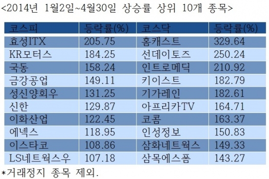 2014년 최고 상승종목은 사물인터넷株…효성ITX 200%↑