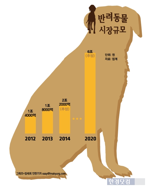 개값이 금값, '억대 몸값' 애견까지 등장 … 애견시장은 불황 안타네~