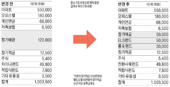 재무목표는 단기-중기-장기로 나누고…예금, ELS·롱숏펀드로 분산해 수익률 높이자