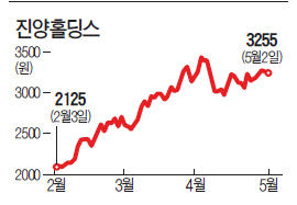 자회사 好실적에…중소형지주사 好好