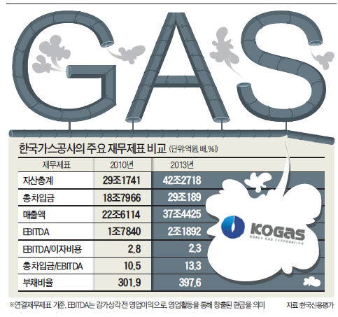 [마켓인사이트] 가스公, 7500억 영구채 발행 무산되나