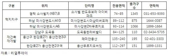 택지지구 VS 재건축·재개발…5월 '분양대전' 