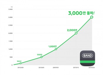네이버 '밴드', 3000만 다운로드 돌파…12일 게임 오픈