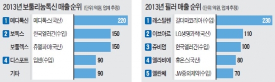 저렴한 보톡스? 인체성분 필러?…주름성형 시장 쟁탈전