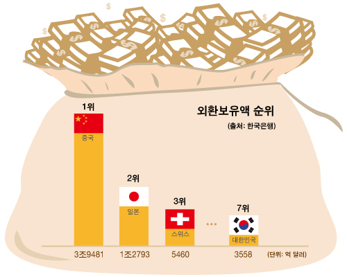 [인포그래픽] 외환보유액 10개월째 사상 최대, 한국 세계 7위 