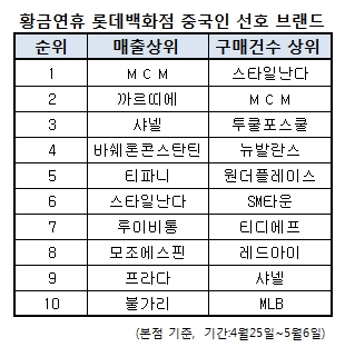 롯데백화점, 황금 연휴 매출 1위 브랜드 봤더니 … 노동절 유커 매출 123% 급증