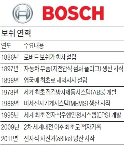 보쉬, 128년 쉼없는 기술진화…車부품 넘어 '사물인터넷' 중심에 서다