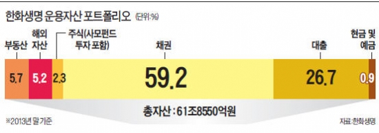 [마켓인사이트] 금융위기 후 뚝 끊겼는데  6년만에…한화생명, 사모펀드 투자 재개