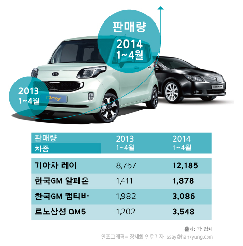 레이·알페온, 이럴 줄 몰랐네! … 국산차 천덕꾸러기의 반란 